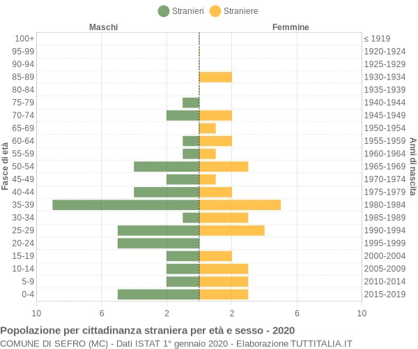 Grafico cittadini stranieri - Sefro 2020