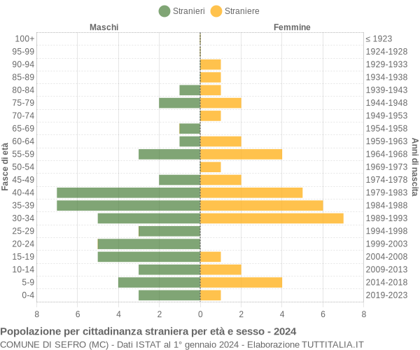 Grafico cittadini stranieri - Sefro 2024