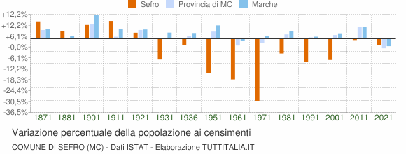 Grafico variazione percentuale della popolazione Comune di Sefro (MC)