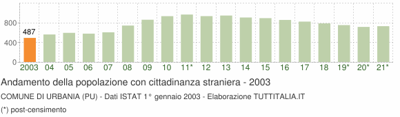 Grafico andamento popolazione stranieri Comune di Urbania (PU)