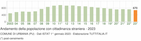 Grafico andamento popolazione stranieri Comune di Urbania (PU)