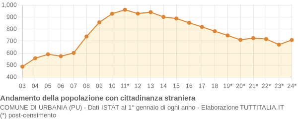 Andamento popolazione stranieri Comune di Urbania (PU)