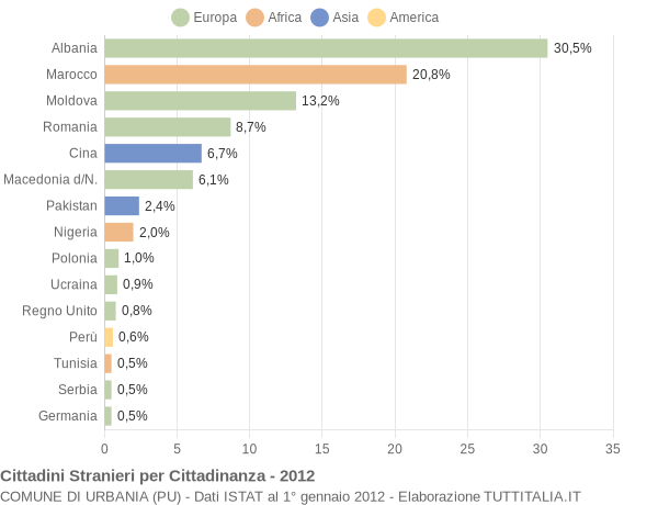 Grafico cittadinanza stranieri - Urbania 2012