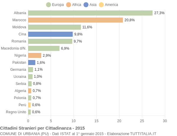 Grafico cittadinanza stranieri - Urbania 2015