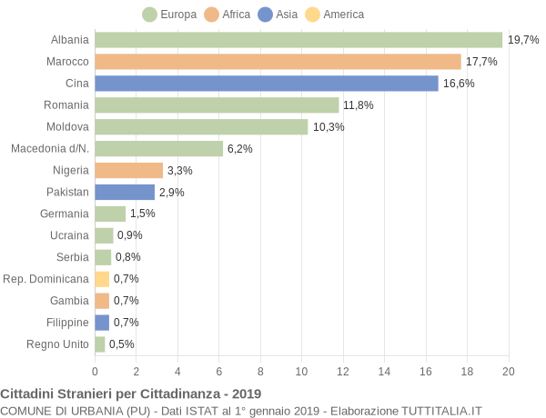 Grafico cittadinanza stranieri - Urbania 2019