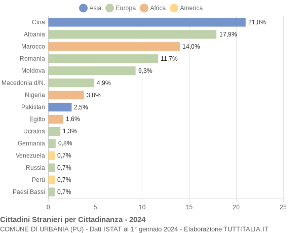 Grafico cittadinanza stranieri - Urbania 2024