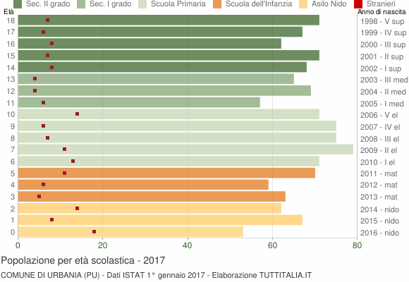 Grafico Popolazione in età scolastica - Urbania 2017