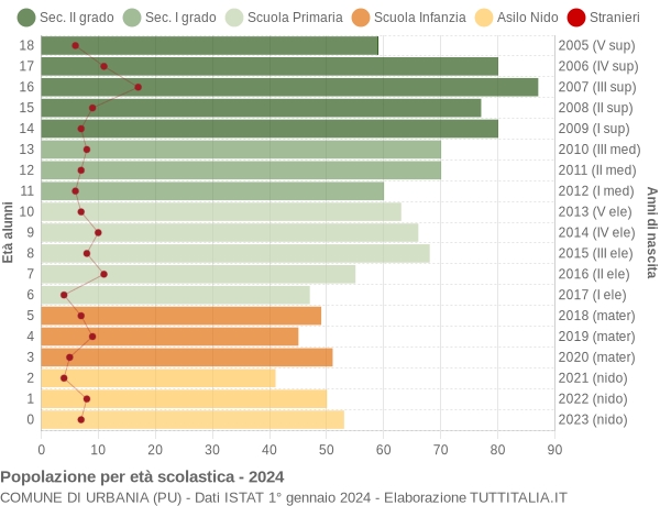 Grafico Popolazione in età scolastica - Urbania 2024