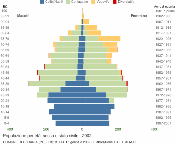 Grafico Popolazione per età, sesso e stato civile Comune di Urbania (PU)