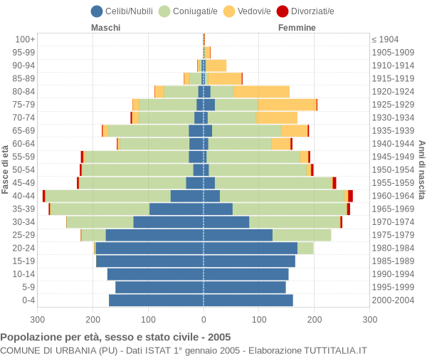 Grafico Popolazione per età, sesso e stato civile Comune di Urbania (PU)