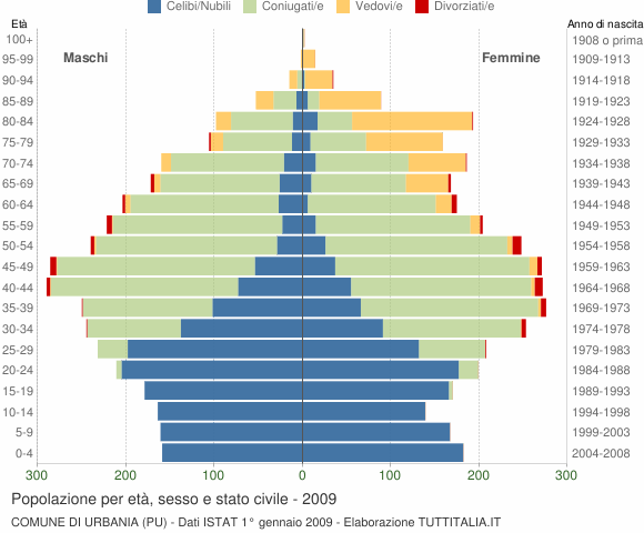 Grafico Popolazione per età, sesso e stato civile Comune di Urbania (PU)