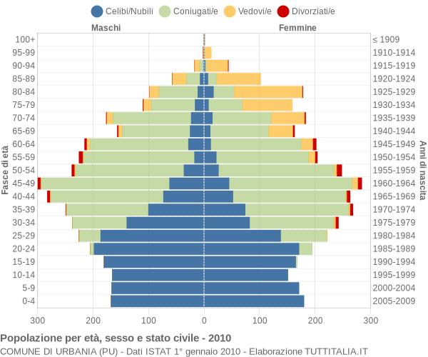 Grafico Popolazione per età, sesso e stato civile Comune di Urbania (PU)