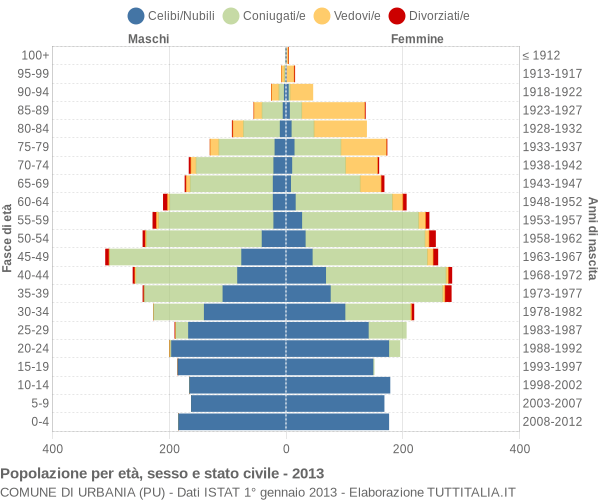 Grafico Popolazione per età, sesso e stato civile Comune di Urbania (PU)