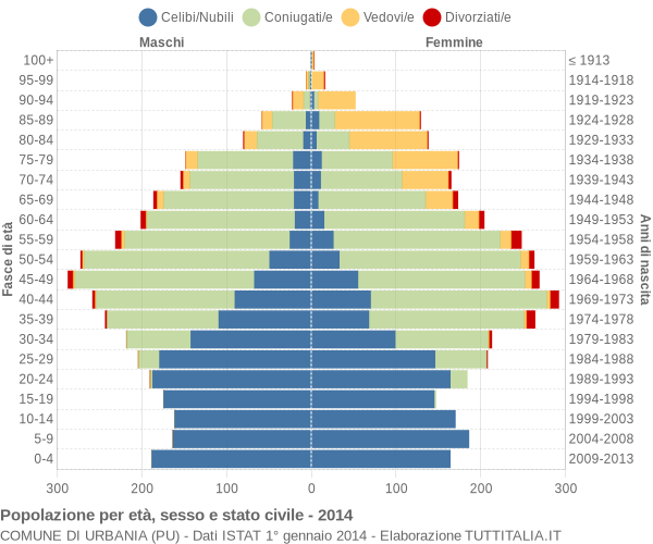 Grafico Popolazione per età, sesso e stato civile Comune di Urbania (PU)