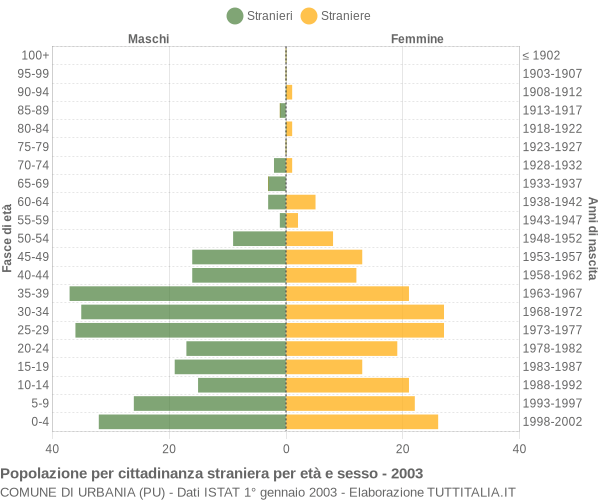 Grafico cittadini stranieri - Urbania 2003