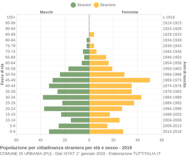 Grafico cittadini stranieri - Urbania 2019