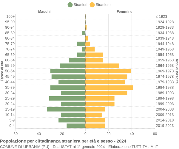 Grafico cittadini stranieri - Urbania 2024