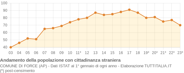 Andamento popolazione stranieri Comune di Force (AP)