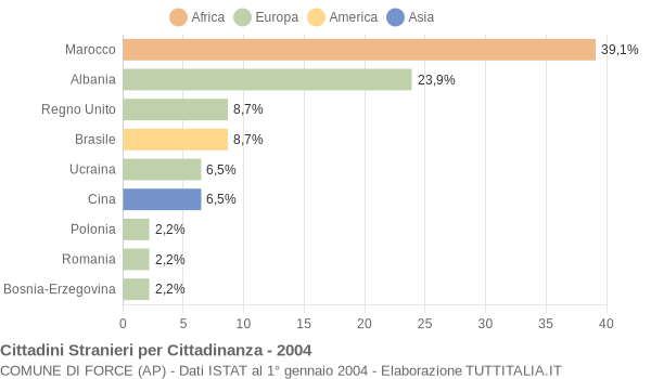 Grafico cittadinanza stranieri - Force 2004