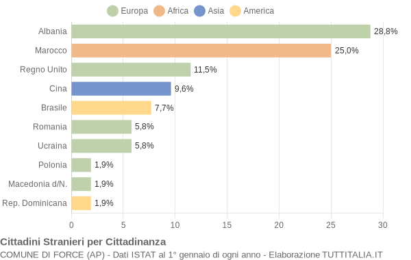 Grafico cittadinanza stranieri - Force 2005