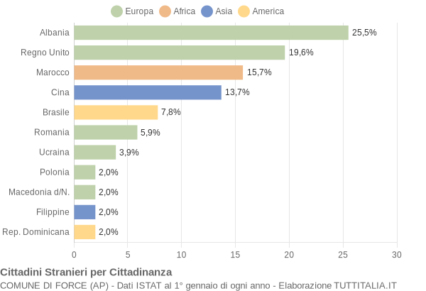 Grafico cittadinanza stranieri - Force 2006
