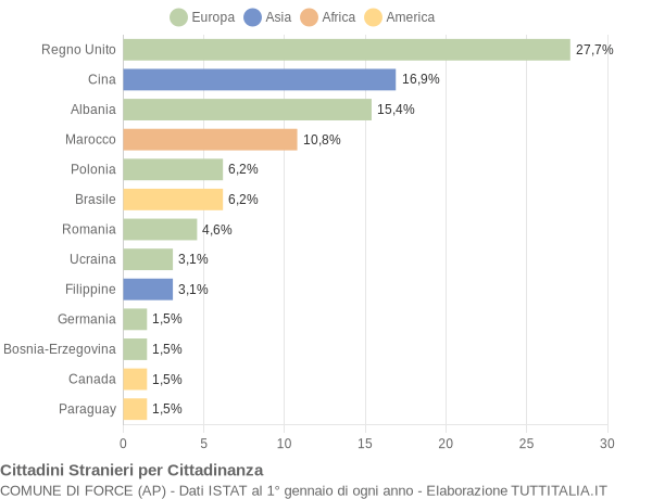 Grafico cittadinanza stranieri - Force 2007