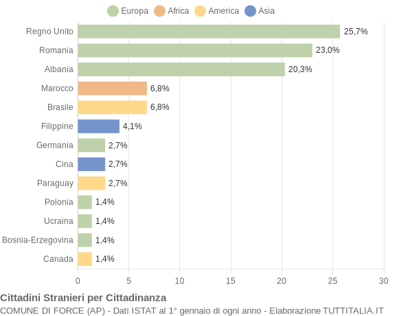 Grafico cittadinanza stranieri - Force 2010