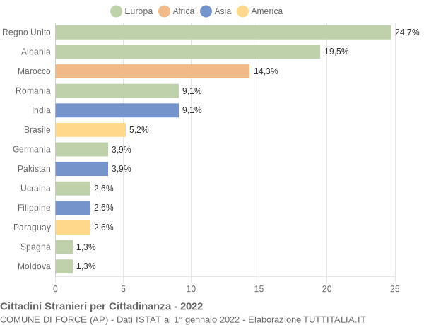 Grafico cittadinanza stranieri - Force 2022