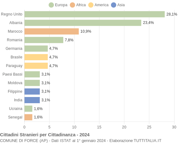 Grafico cittadinanza stranieri - Force 2024