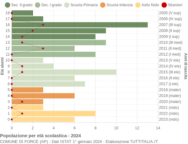 Grafico Popolazione in età scolastica - Force 2024