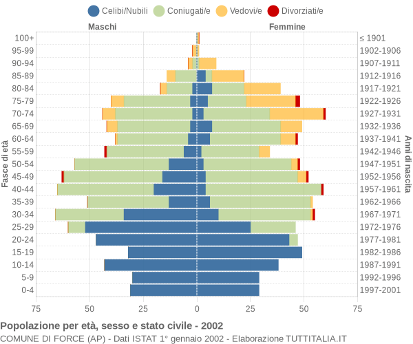 Grafico Popolazione per età, sesso e stato civile Comune di Force (AP)