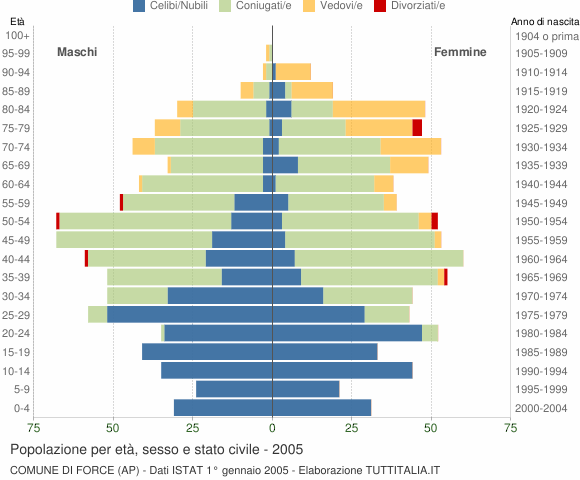Grafico Popolazione per età, sesso e stato civile Comune di Force (AP)
