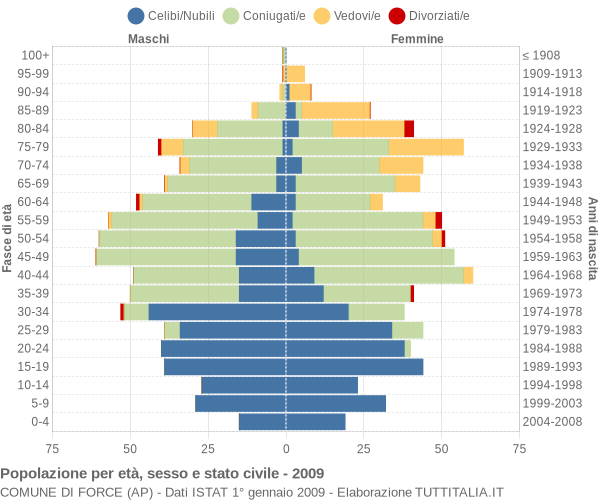 Grafico Popolazione per età, sesso e stato civile Comune di Force (AP)