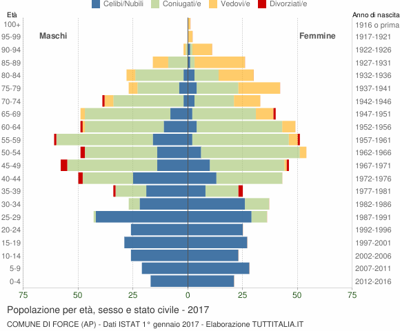Grafico Popolazione per età, sesso e stato civile Comune di Force (AP)