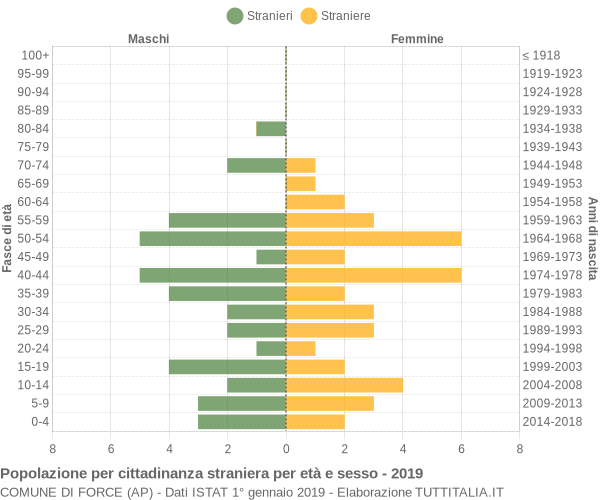 Grafico cittadini stranieri - Force 2019