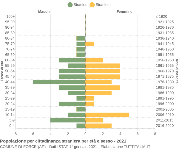 Grafico cittadini stranieri - Force 2021