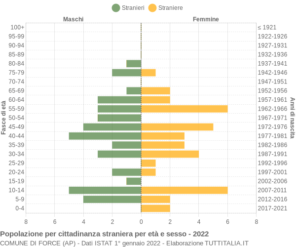 Grafico cittadini stranieri - Force 2022