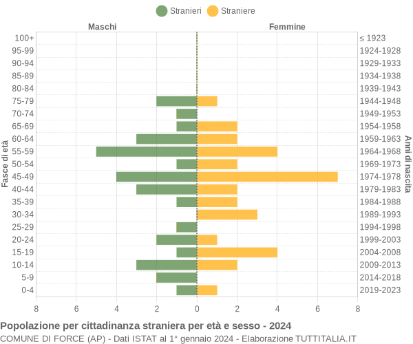 Grafico cittadini stranieri - Force 2024