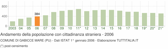 Grafico andamento popolazione stranieri Comune di Gabicce Mare (PU)