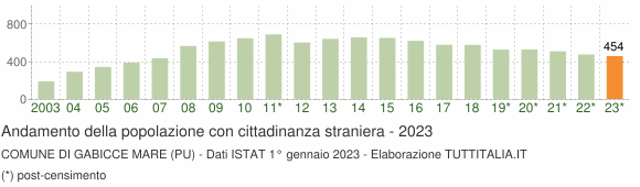 Grafico andamento popolazione stranieri Comune di Gabicce Mare (PU)
