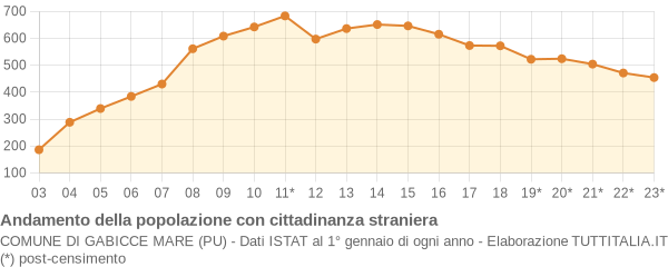 Andamento popolazione stranieri Comune di Gabicce Mare (PU)