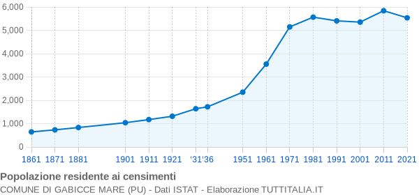 Grafico andamento storico popolazione Comune di Gabicce Mare (PU)