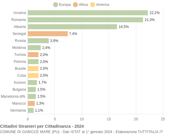 Grafico cittadinanza stranieri - Gabicce Mare 2024