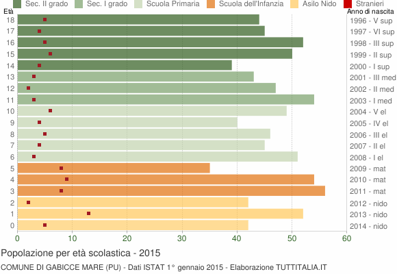 Grafico Popolazione in età scolastica - Gabicce Mare 2015