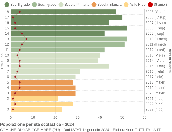 Grafico Popolazione in età scolastica - Gabicce Mare 2024