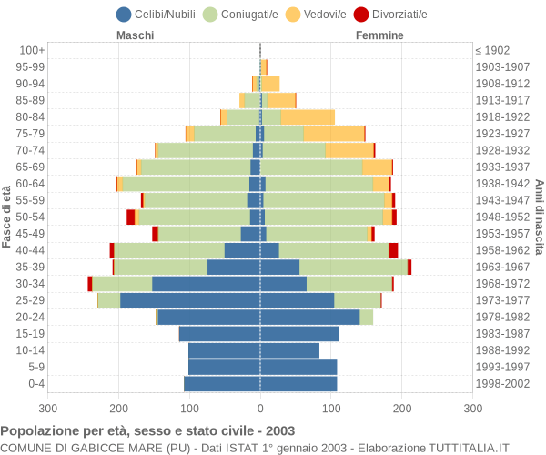 Grafico Popolazione per età, sesso e stato civile Comune di Gabicce Mare (PU)