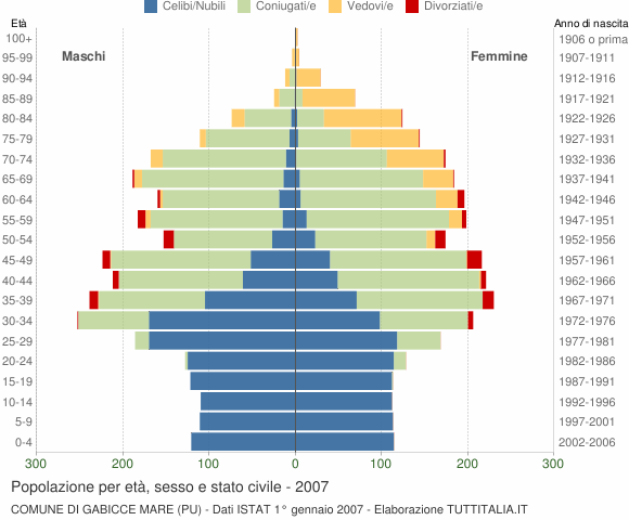 Grafico Popolazione per età, sesso e stato civile Comune di Gabicce Mare (PU)