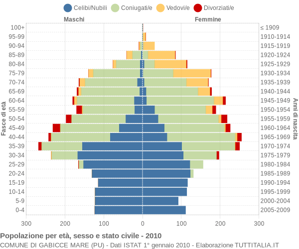 Grafico Popolazione per età, sesso e stato civile Comune di Gabicce Mare (PU)