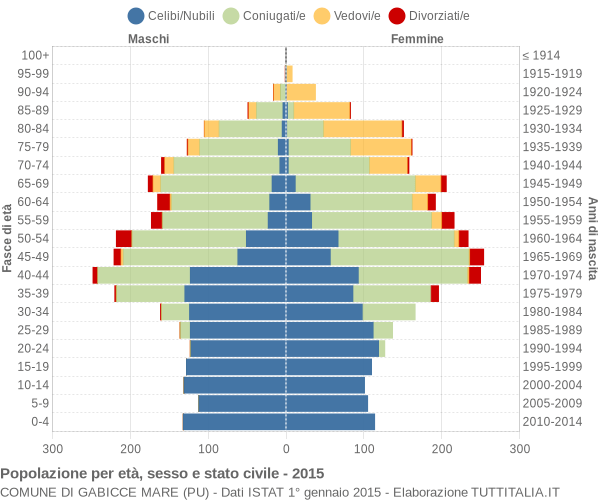 Grafico Popolazione per età, sesso e stato civile Comune di Gabicce Mare (PU)