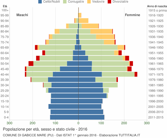 Grafico Popolazione per età, sesso e stato civile Comune di Gabicce Mare (PU)